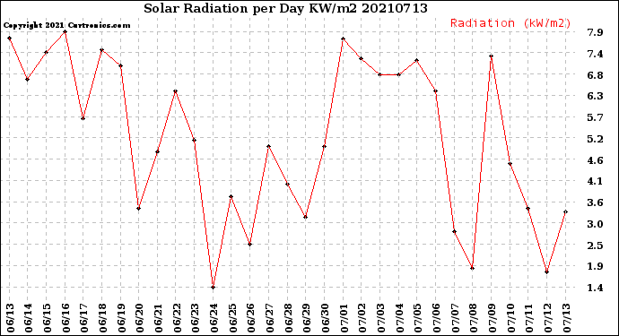 Milwaukee Weather Solar Radiation<br>per Day KW/m2