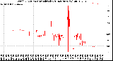 Milwaukee Weather Wind Direction<br>Normalized<br>(24 Hours) (New)