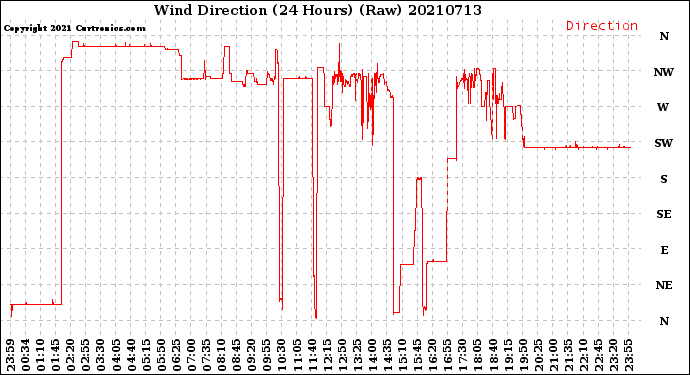 Milwaukee Weather Wind Direction<br>(24 Hours) (Raw)