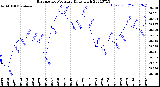 Milwaukee Weather Barometric Pressure<br>Daily High