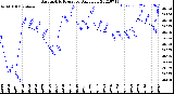 Milwaukee Weather Barometric Pressure<br>Daily Low