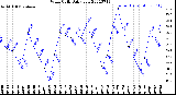 Milwaukee Weather Wind Chill<br>Daily Low