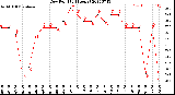 Milwaukee Weather Dew Point<br>(24 Hours)