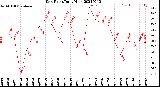 Milwaukee Weather Dew Point<br>Daily High