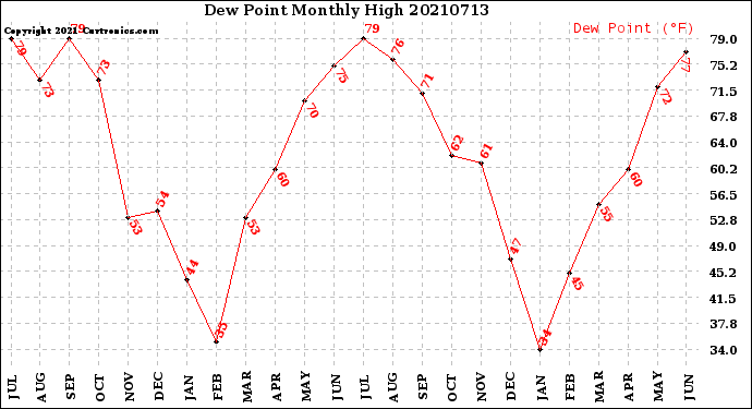 Milwaukee Weather Dew Point<br>Monthly High