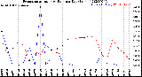 Milwaukee Weather Evapotranspiration<br>vs Rain per Day<br>(Inches)