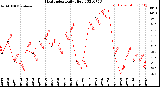 Milwaukee Weather Heat Index<br>Daily High