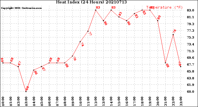 Milwaukee Weather Heat Index<br>(24 Hours)