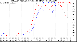 Milwaukee Weather Outdoor Temperature<br>vs Wind Chill<br>(24 Hours)