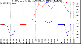 Milwaukee Weather Outdoor Temperature<br>vs Dew Point<br>(24 Hours)