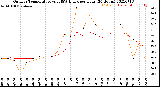 Milwaukee Weather Outdoor Temperature<br>vs THSW Index<br>per Hour<br>(24 Hours)