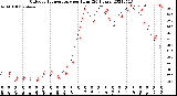 Milwaukee Weather Outdoor Temperature<br>per Hour<br>(24 Hours)