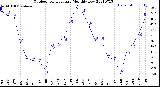 Milwaukee Weather Outdoor Temperature<br>Monthly Low