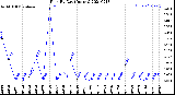 Milwaukee Weather Rain<br>By Day<br>(Inches)