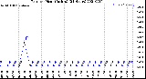 Milwaukee Weather Rain<br>per Hour<br>(Inches)<br>(24 Hours)