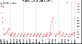 Milwaukee Weather Wind Speed<br>Daily High