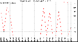 Milwaukee Weather Wind Direction<br>Daily High