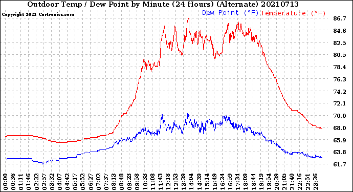 Milwaukee Weather Outdoor Temp / Dew Point<br>by Minute<br>(24 Hours) (Alternate)