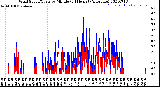 Milwaukee Weather Wind Speed/Gusts<br>by Minute<br>(24 Hours) (Alternate)