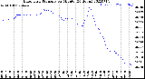 Milwaukee Weather Barometric Pressure<br>per Minute<br>(24 Hours)