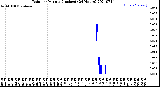 Milwaukee Weather Rain<br>per Minute<br>(Inches)<br>(24 Hours)