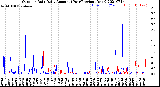 Milwaukee Weather Outdoor Rain<br>Daily Amount<br>(Past/Previous Year)