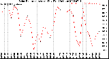 Milwaukee Weather Solar Radiation<br>Avg per Day W/m2/minute