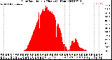 Milwaukee Weather Solar Radiation<br>per Minute<br>(24 Hours)