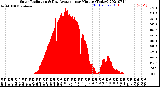 Milwaukee Weather Solar Radiation<br>& Day Average<br>per Minute<br>(Today)