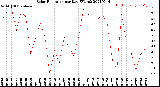 Milwaukee Weather Solar Radiation<br>per Day KW/m2