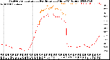 Milwaukee Weather Outdoor Temperature<br>vs Heat Index<br>per Minute<br>(24 Hours)