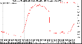 Milwaukee Weather Outdoor Temperature<br>per Minute<br>(24 Hours)