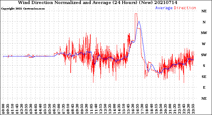 Milwaukee Weather Wind Direction<br>Normalized and Average<br>(24 Hours) (New)