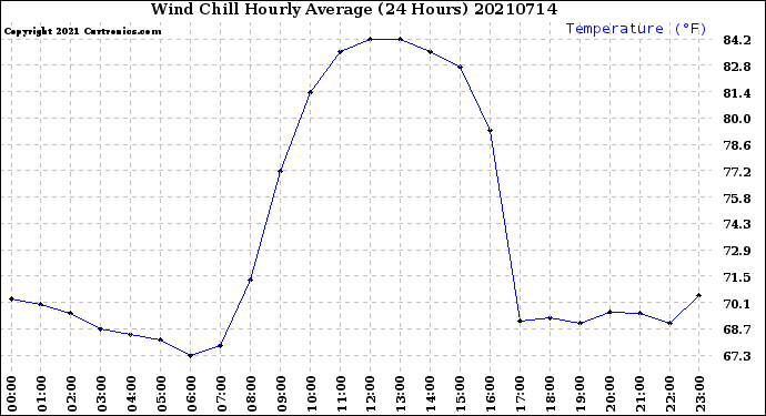 Milwaukee Weather Wind Chill<br>Hourly Average<br>(24 Hours)