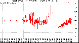 Milwaukee Weather Wind Direction<br>Normalized<br>(24 Hours) (Old)