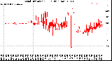 Milwaukee Weather Wind Direction<br>(24 Hours) (Raw)