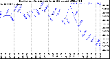 Milwaukee Weather Barometric Pressure<br>per Hour<br>(24 Hours)