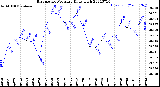 Milwaukee Weather Barometric Pressure<br>Daily High