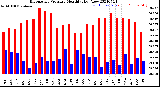 Milwaukee Weather Barometric Pressure<br>Monthly High/Low