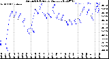 Milwaukee Weather Barometric Pressure<br>Daily Low