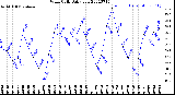 Milwaukee Weather Wind Chill<br>Daily Low