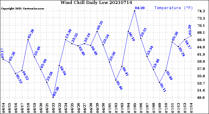 Milwaukee Weather Wind Chill<br>Daily Low