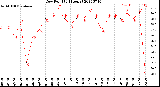 Milwaukee Weather Dew Point<br>(24 Hours)