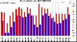 Milwaukee Weather Dew Point<br>Daily High/Low