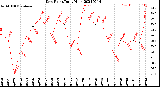 Milwaukee Weather Dew Point<br>Daily High