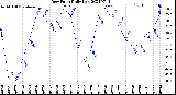 Milwaukee Weather Dew Point<br>Daily Low