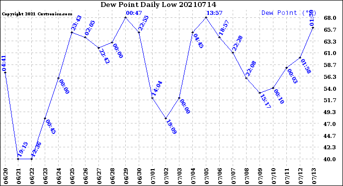 Milwaukee Weather Dew Point<br>Daily Low