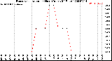 Milwaukee Weather Evapotranspiration<br>per Hour<br>(Inches 24 Hours)