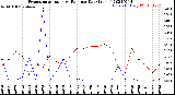 Milwaukee Weather Evapotranspiration<br>vs Rain per Day<br>(Inches)