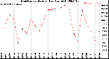 Milwaukee Weather Evapotranspiration<br>per Day (Ozs sq/ft)